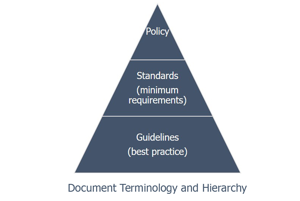 Hierarchal Document Pyramid
