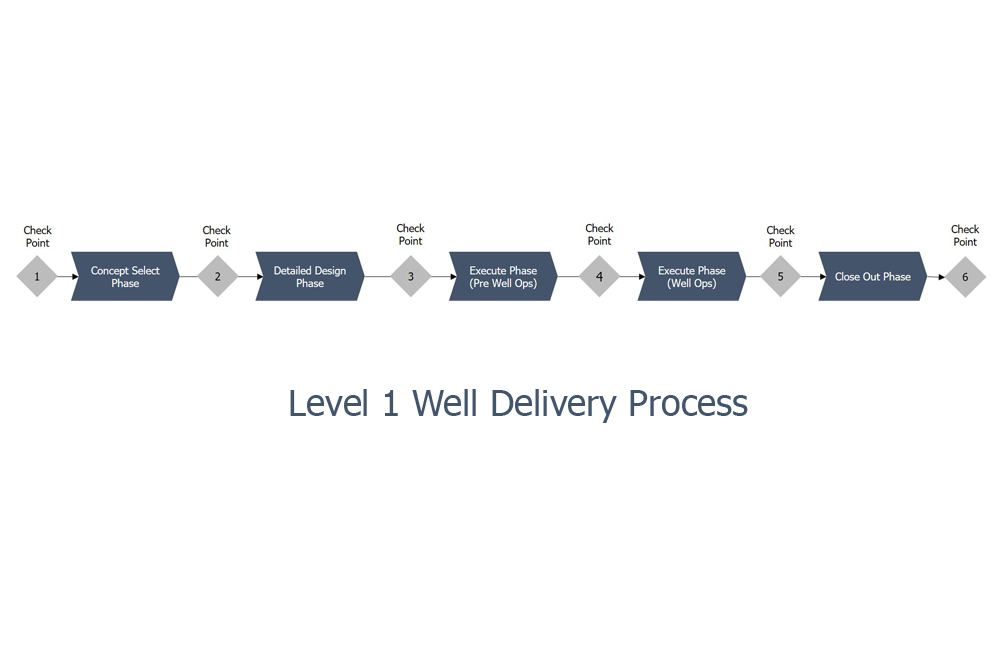 Well Delivery Process